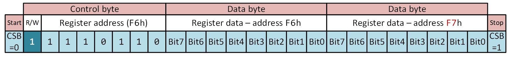 Obr. 2   Čítanie viacerých bajtov cez rozhranie SPI. Adresa registra je inkrementovaná automaticky.