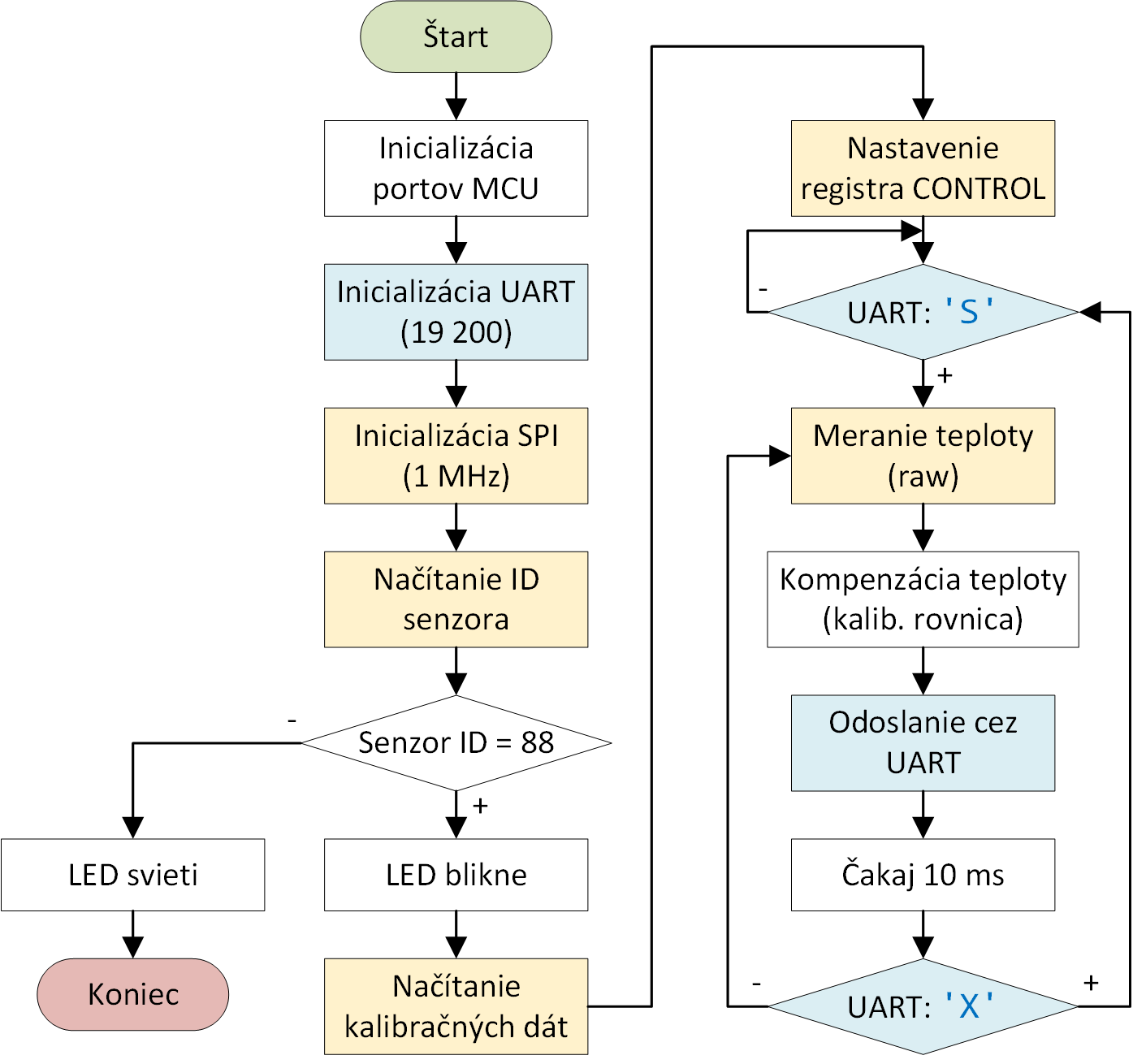 Obr. 4   Vývojový diagram programu pre MCU.