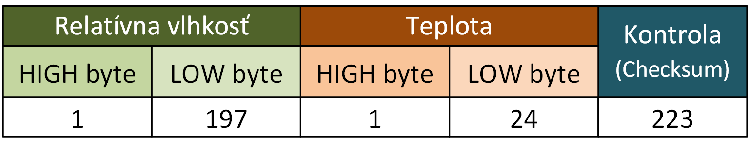 Obr. 4 Príklad prijatých bajtov zo senzora DHT22.