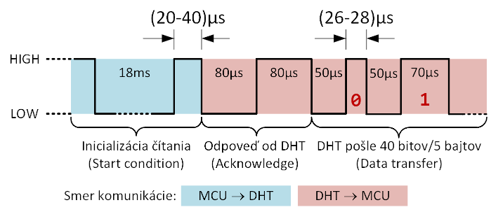 Obr. 2   Komunikačný protokol senzora DHT22 (DHT11).