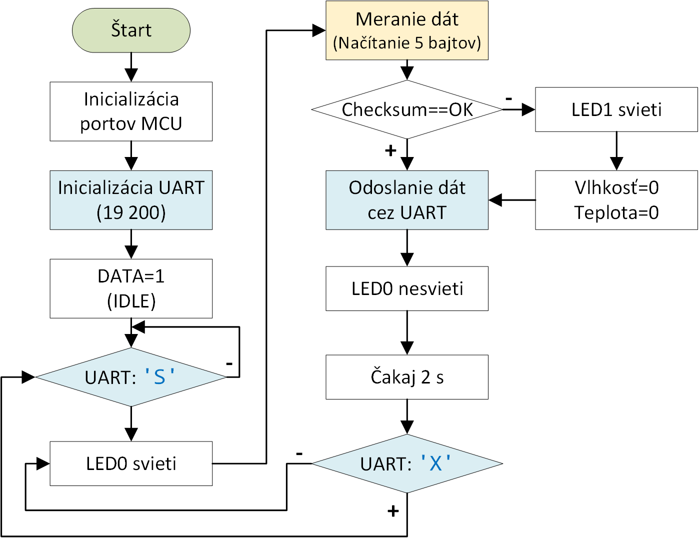 Obr. 6 Vývojový diagram programu pre MCU.