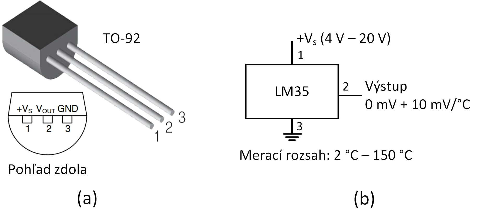Obr. 1   Zapojenie vývodov puzdra TO-92 (a) a základné zapojenie senzora LM35 (b).