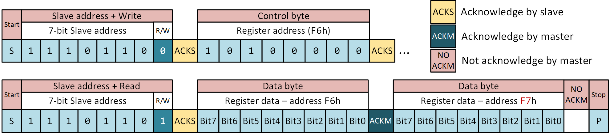 Obr.8   Čítanie viacerých bajtov cez rozhranie I2C. Adresa registra je inkrementovaná automaticky.