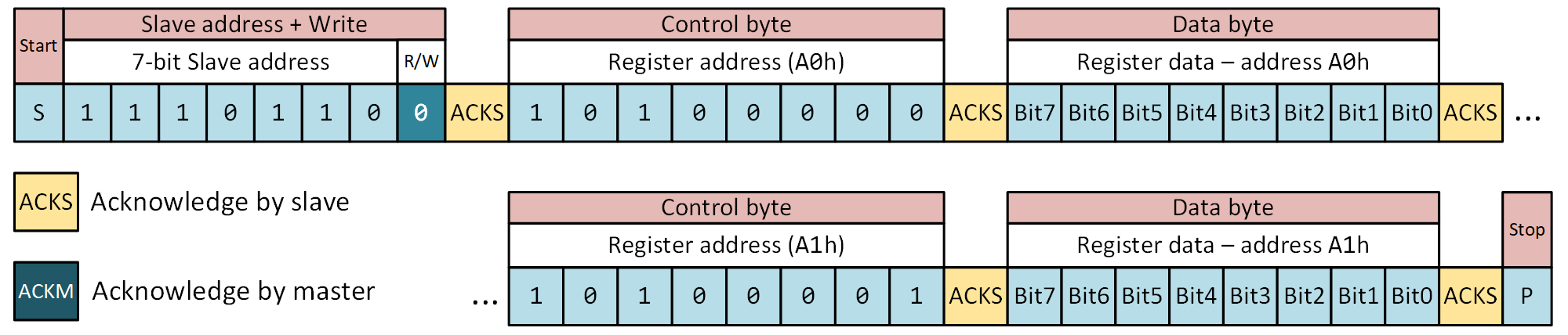 Obr. 7   Zápis viacerých bajtov cez I2C. Adresa registra nie je inkrementovaná automaticky.
