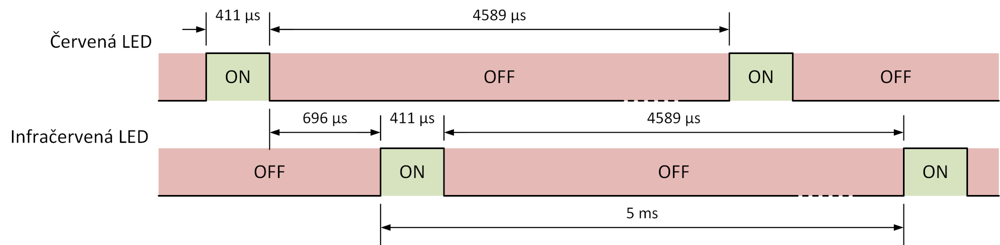 Obr. 6   Časovanie kanálov v režime SpO2 so vzorkovacou frekvenciou 200 Hz 
(vzorkovacia perióda 5 ms).