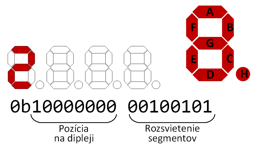 Obr. 4   Binárny kód zodpovedajúci rozsvieteniu čísla 2 na prvej pozícii displeja.