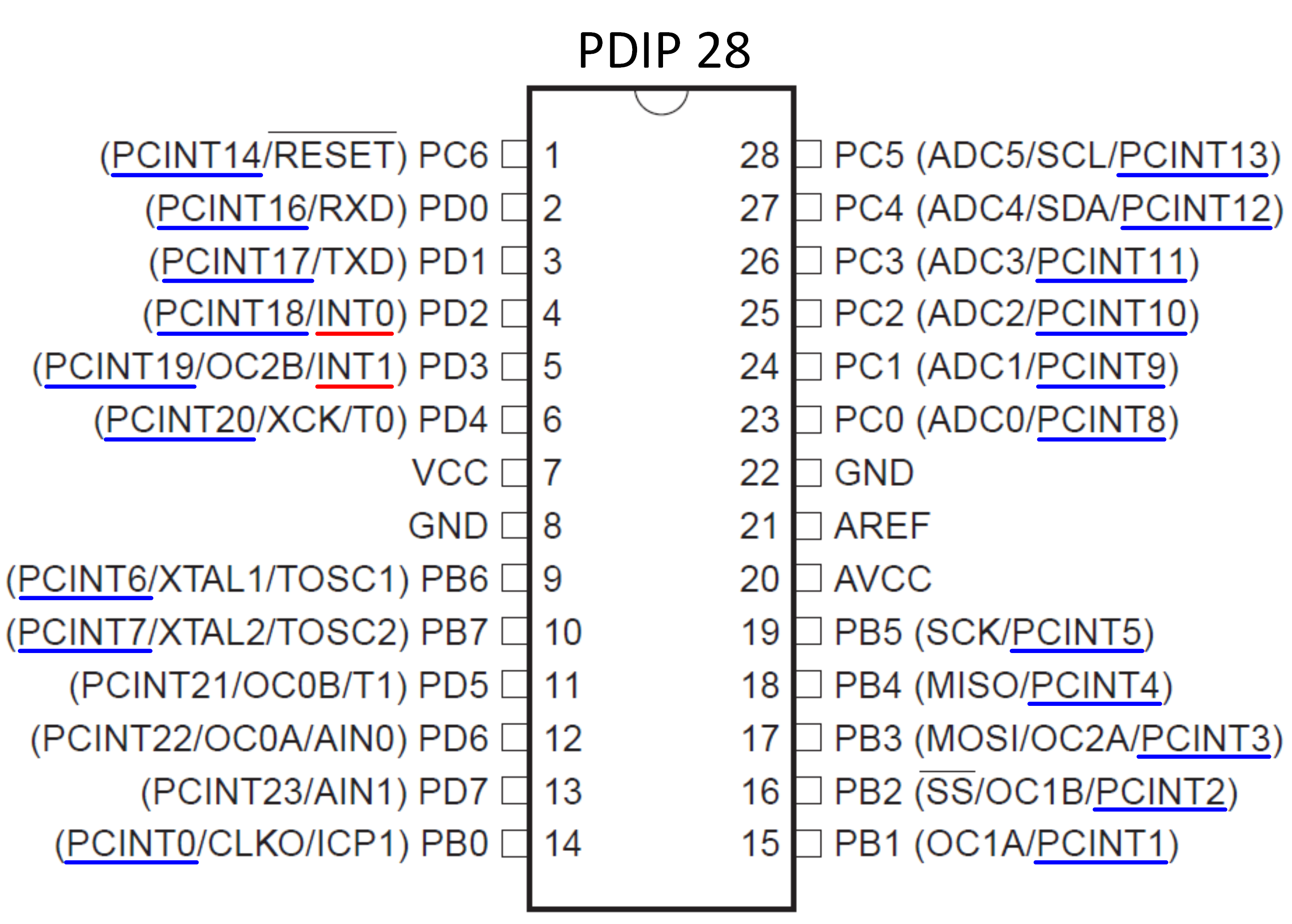 Vývody externých prerušení ATmega328P (PDIP).