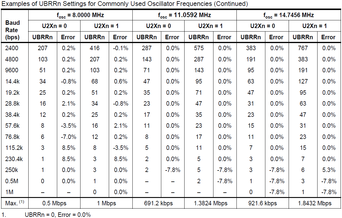 Tab. 2: Nastavenie prenosovej rýchlosti na základe frekvencie MCU (8 MHz - 14.7458 MHz).